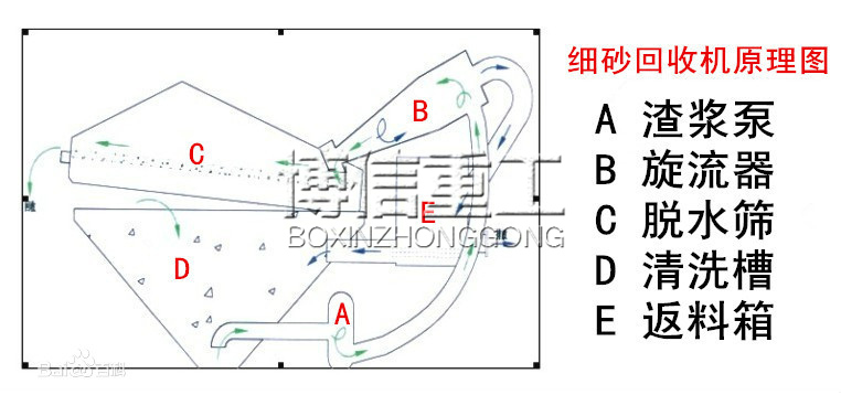 细沙回收机\细砂回收设备原理图.jpg